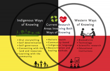 A new way of doing research': Indigenous communities and U of A